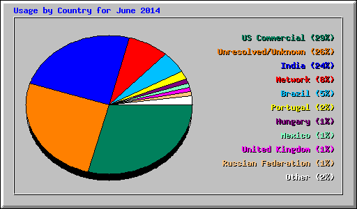 Usage by Country for June 2014