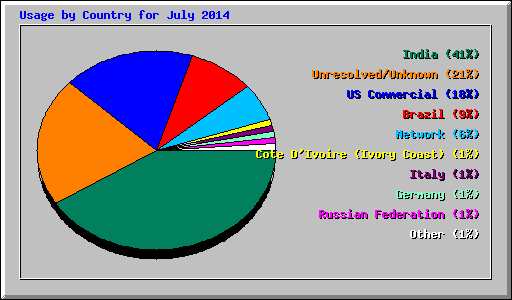 Usage by Country for July 2014
