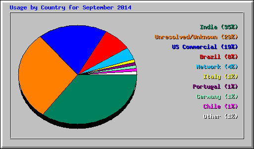 Usage by Country for September 2014