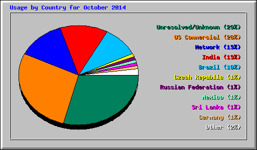 Usage by Country for October 2014