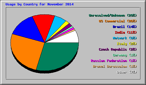 Usage by Country for November 2014