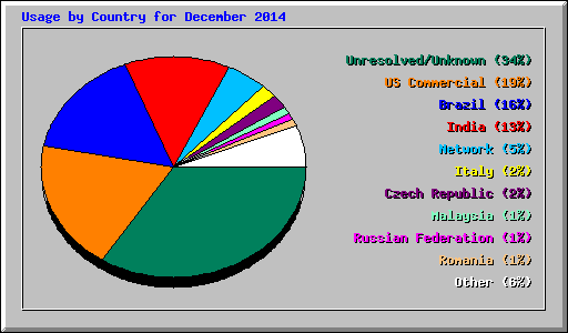 Usage by Country for December 2014