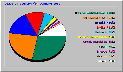 Usage by Country for January 2015