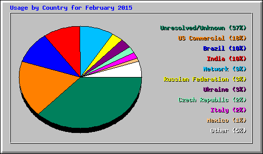 Usage by Country for February 2015