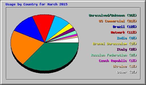 Usage by Country for March 2015