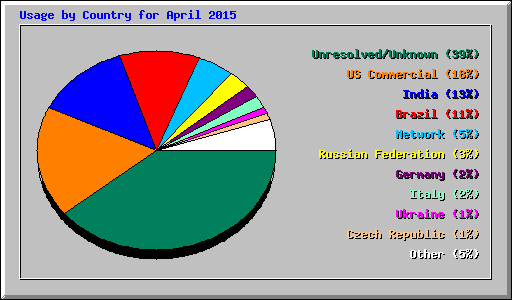 Usage by Country for April 2015
