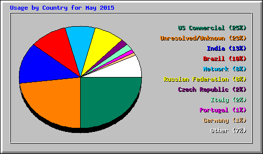 Usage by Country for May 2015