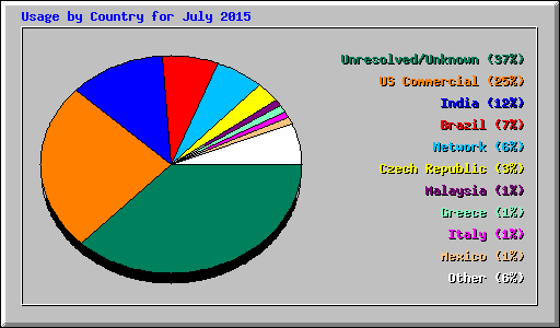 Usage by Country for July 2015