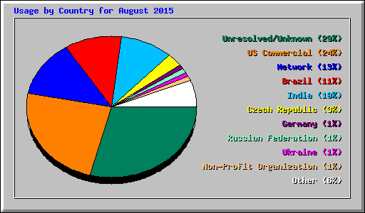 Usage by Country for August 2015