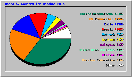 Usage by Country for October 2015