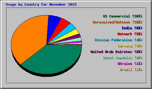 Usage by Country for November 2015