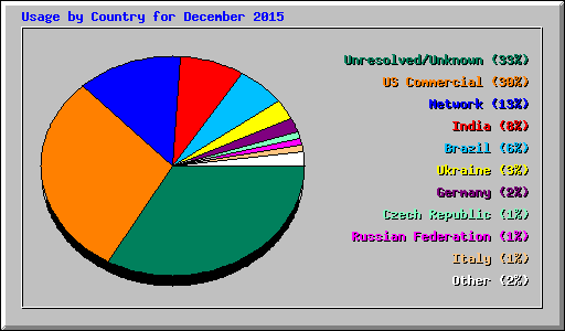 Usage by Country for December 2015