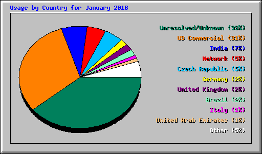 Usage by Country for January 2016