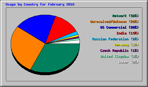 Usage by Country for February 2016