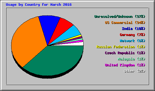 Usage by Country for March 2016