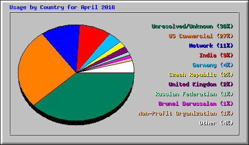 Usage by Country for April 2016
