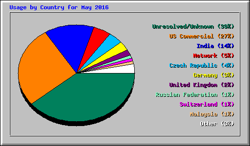 Usage by Country for May 2016