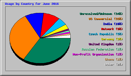 Usage by Country for June 2016