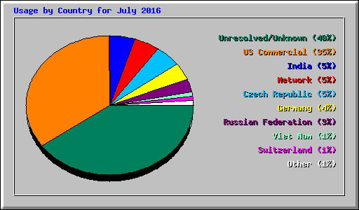 Usage by Country for July 2016