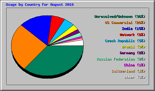 Usage by Country for August 2016