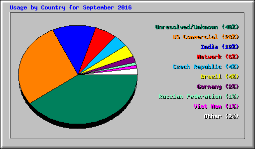 Usage by Country for September 2016