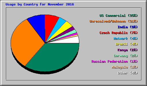 Usage by Country for November 2016