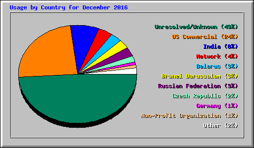 Usage by Country for December 2016