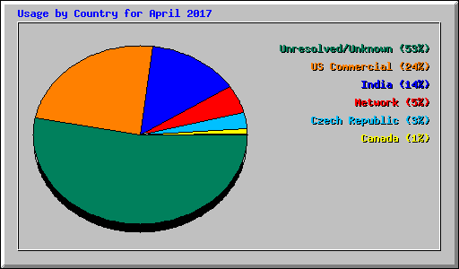Usage by Country for April 2017