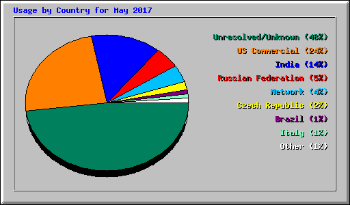 Usage by Country for May 2017
