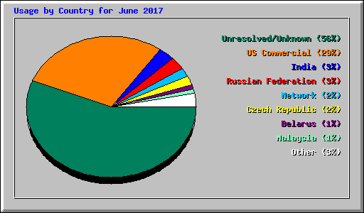 Usage by Country for June 2017