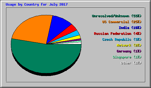 Usage by Country for July 2017