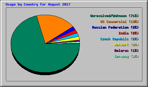 Usage by Country for August 2017