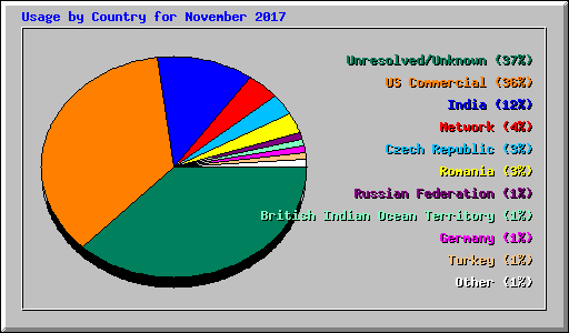 Usage by Country for November 2017