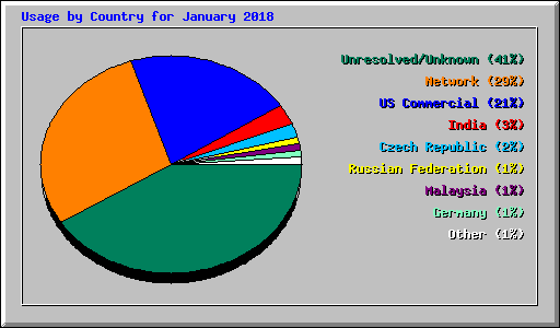 Usage by Country for January 2018