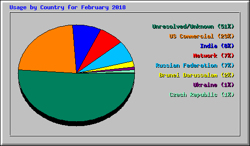 Usage by Country for February 2018