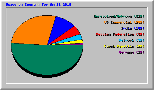Usage by Country for April 2018