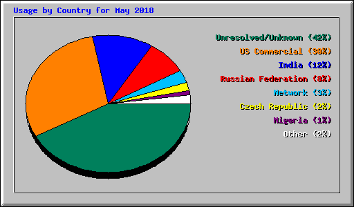 Usage by Country for May 2018