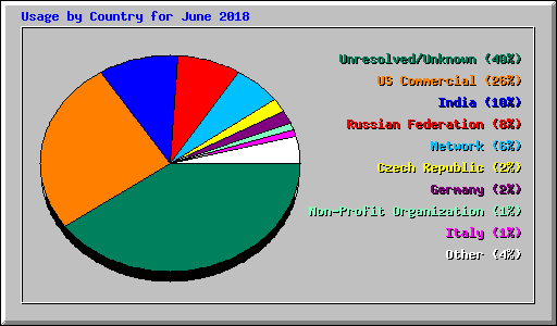 Usage by Country for June 2018