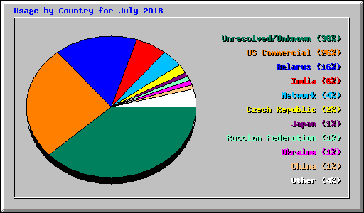 Usage by Country for July 2018