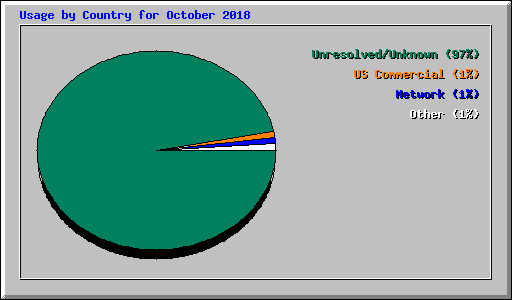Usage by Country for October 2018
