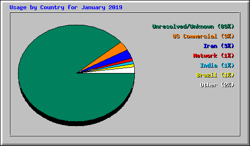 Usage by Country for January 2019