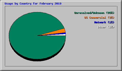 Usage by Country for February 2019
