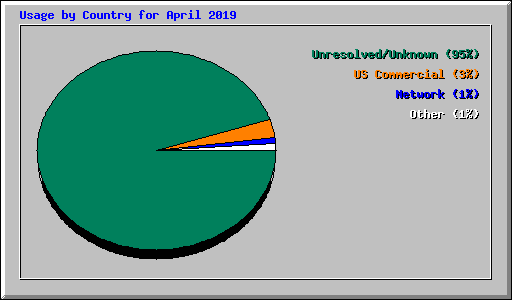 Usage by Country for April 2019