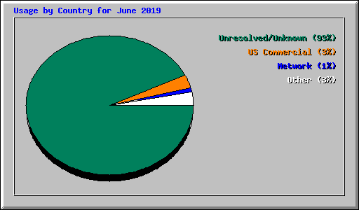 Usage by Country for June 2019