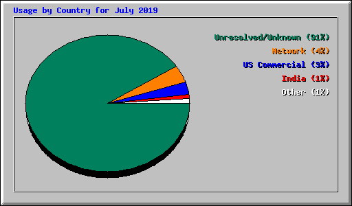 Usage by Country for July 2019