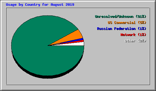 Usage by Country for August 2019