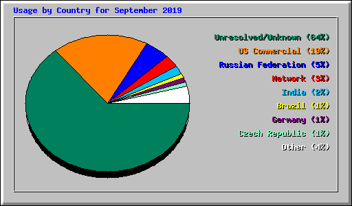 Usage by Country for September 2019