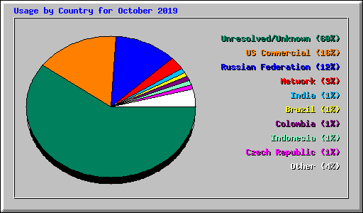 Usage by Country for October 2019