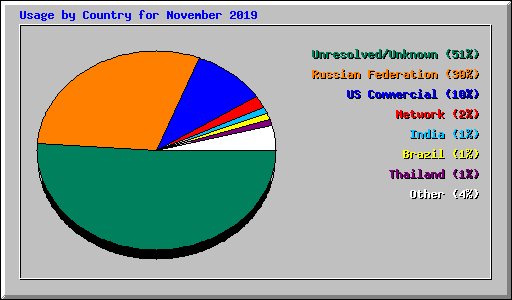 Usage by Country for November 2019