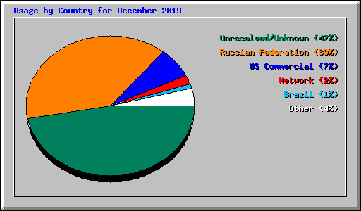 Usage by Country for December 2019